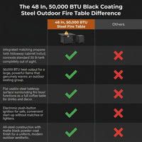 48 In, 50,000 BTU Black Coating Steel Outdoor Fire Table Propane Gas Fire Pit Table — Comparison