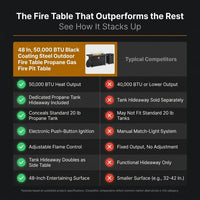 48 In, 50,000 BTU Black Coating Steel Outdoor Fire Table Propane Gas Fire Pit Table — Comparison