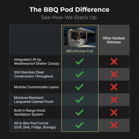Customized Multi Functional Outdoor Kitchen BBQ Pod with Shelter Moisture Resistant Stainless Steel Outdoor Kitchen Patio Shed — Comparison