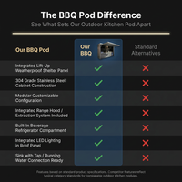Customized Multi Functional Outdoor Kitchen BBQ Pod with Shelter Moisture Resistant Stainless Steel Outdoor Kitchen Patio Shed — Comparison